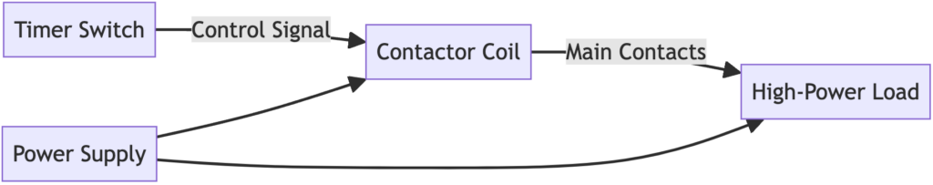 Diagrama de fiação do interruptor do temporizador e do contacotr