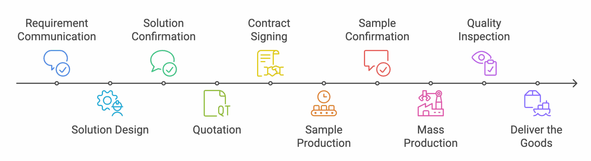 LETOP Custom Process